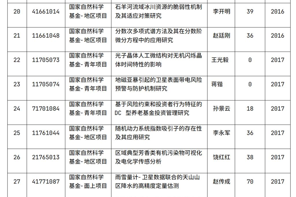 大事印记05：国家社科基金项目、国家自然科学基金项目取得零的突破